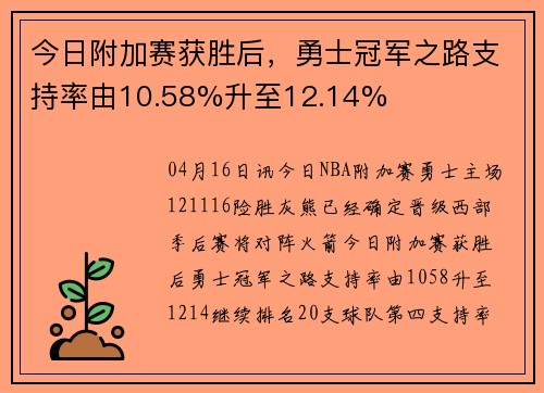 今日附加赛获胜后，勇士冠军之路支持率由10.58%升至12.14%